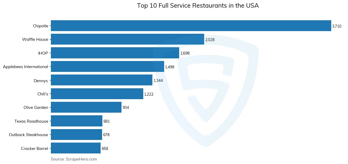 Bar chart of 10 Largest full service restaurants in the United States in 2025