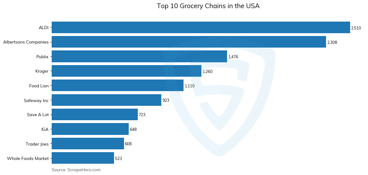 Bar chart of 10 Largest grocery chains in the United States in 2025